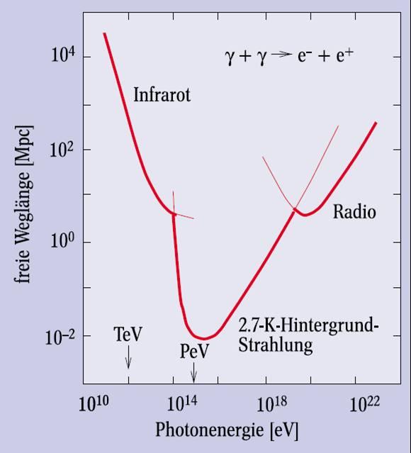 120 KAPITEL 5. GAMMA-STRAHLUNG Abbildung 5.16: Diagramm für die Zwei-Photon-Erzeugung eines Elektron-Positron- Paares. Abbildung 5.17: Die mittlere freie Weglänge von Photonen als Funktion ihrer Energie.