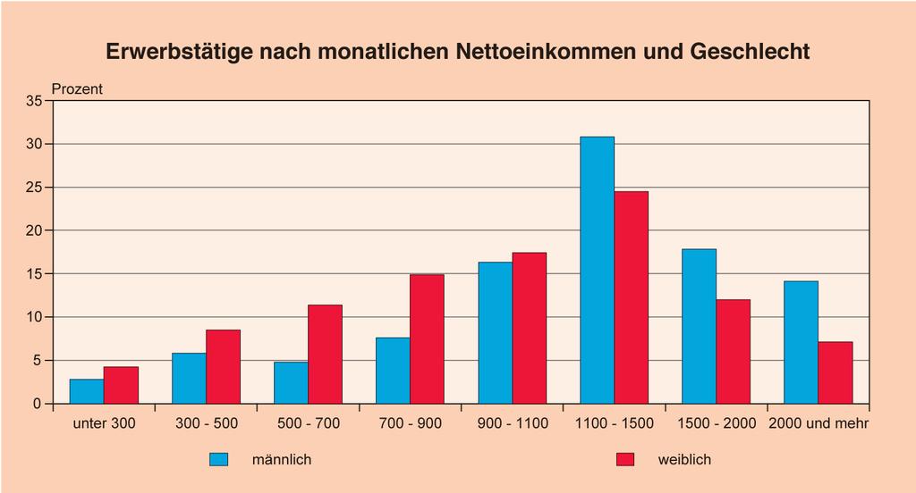 Erwerbstätigkeit 2008 in Thüringen Günstige Einkommensverhältnisse bei Selbständigen und Beamten Ein monatliches Nettoeinkommen von 2 000 Euro und mehr erzielte bei den Arbeitern (einschließlich