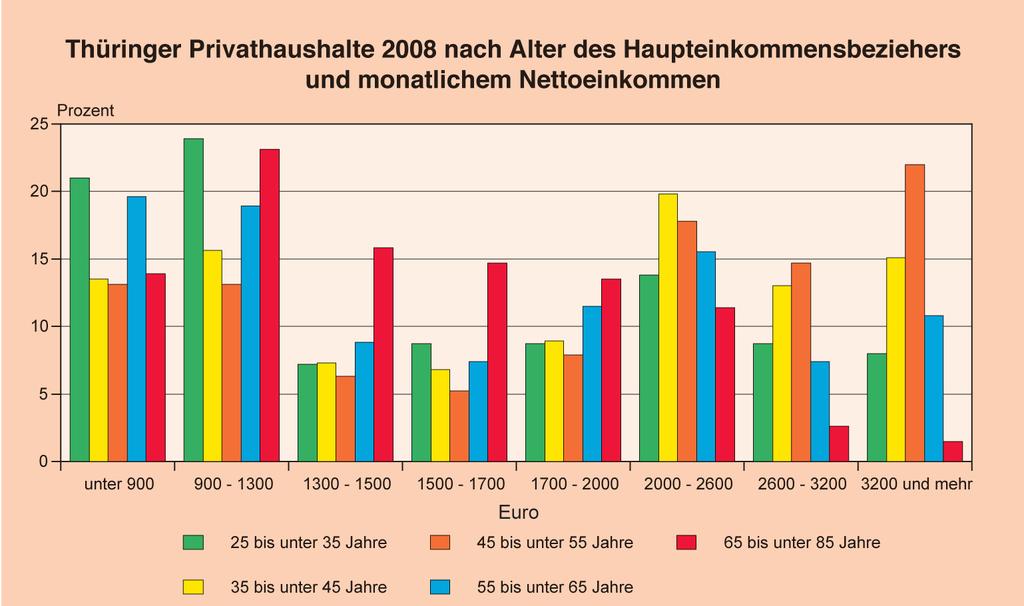 Haushaltseinkommen und Einkommensverteilung 2008 in Thüringen Ungünstiger dagegen die Einkommensposition von privaten Haushalten mit einer Bezugsperson in den anderen Altersgruppen.