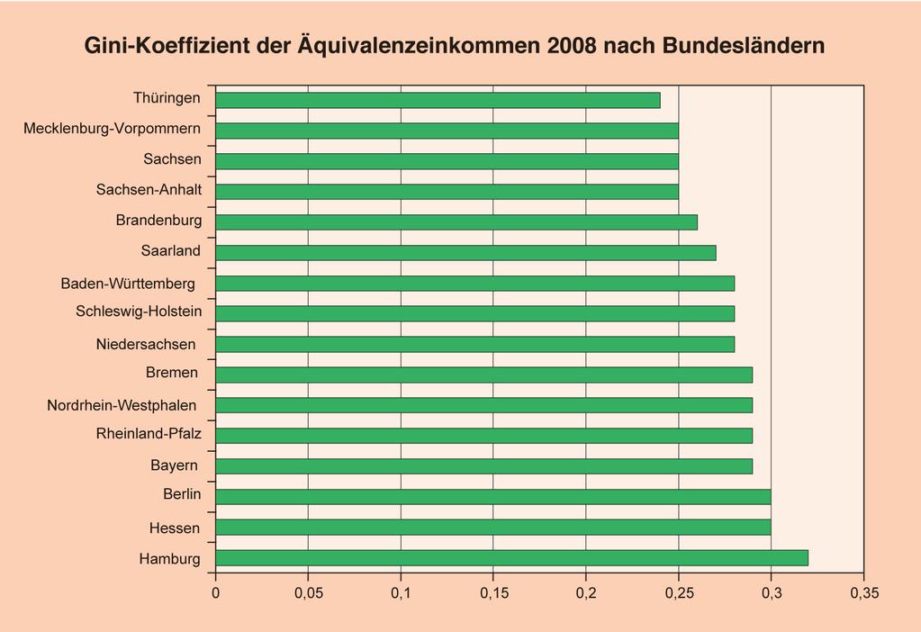 Nettoeinkommensverteilung und Amutsgefährdung im Bund-Länder-Vergleich ebenfalls weit vorn. Für Brandenburg wurde ein Koeffizient von 0,26 errechnet, für Berlin 0,30.