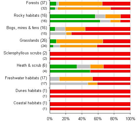 Habitats Conservation status of habitats in biogeographical and marine regions Note: wide bar corresponds to the -2012 reporting period, and
