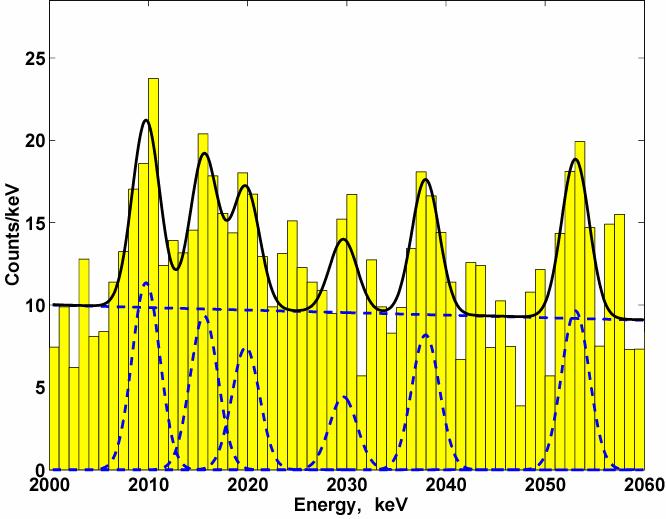 KATRIN Sensitivität & ßß-Zerfall Sensitivitätsoptimierung: LoI (2001) Referenzdesign (2004) - - verbesserte Statistik: Quell-Luminosität, T 2 Reinheit - reduzierte Systematik: ß-Wechselwirkung