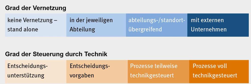 Keine (exakte) Definition von Industrie 4.