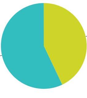 Q3: Sind Sie Voll- oder Teilzeit beschäftigt? Beantwortet: 2.