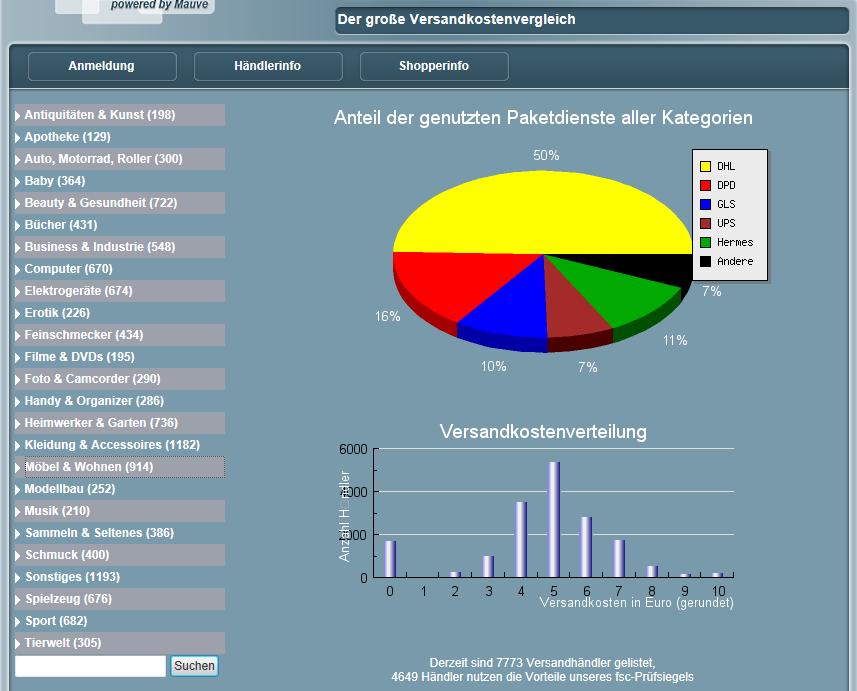 Analysen: Marktplätze, Hersteller, Preise, Wettbewerber Recherche der Versand- und Zahlungsmodalitäten Wie hoch setzt man die Versandkosten an?