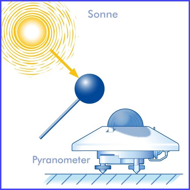 Direkte Sonnenstrahlung Pyrheliometer Gesichtsfeldwinkel: <5 notwendiges Zubehör: