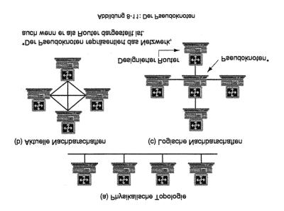 Auswahl eines designierten Routers Anhand des Prioritätwertes aus dem Begrüßungspaket ermittelt Bei gleicher Priorität zweier Router zählt dann die höchste MAC-Adresse Pseudoknoten erstellen Fiktiver