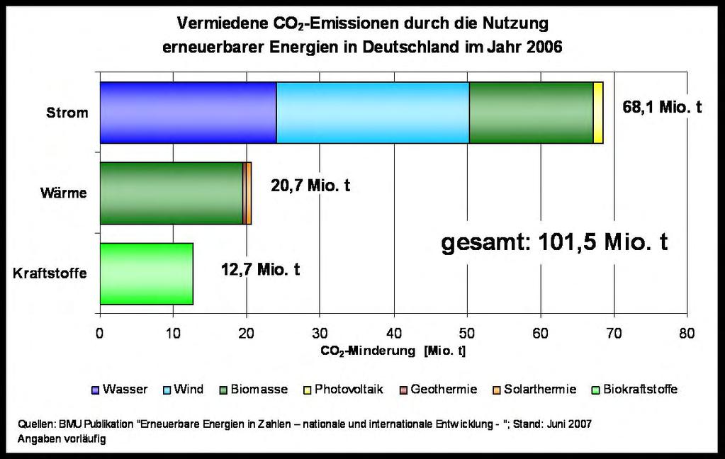 CO2-Vermeidung durch Erneuerbare Energien 2006: Das