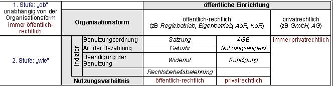 Der Mäusewitzer Kornmarkt Zulässigkeit: Eröffnung des Verwaltungsrechtswegs, 40 Abs. 1 VwGO Öffentlich rechtliche Streitigkeit Welche Normen sind streitentscheidend? 10 Abs.