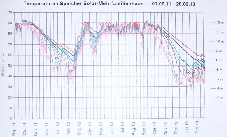 Beispiel 2: Vollständig solar beheiztes Mehrfamilienhaus in Oberburg