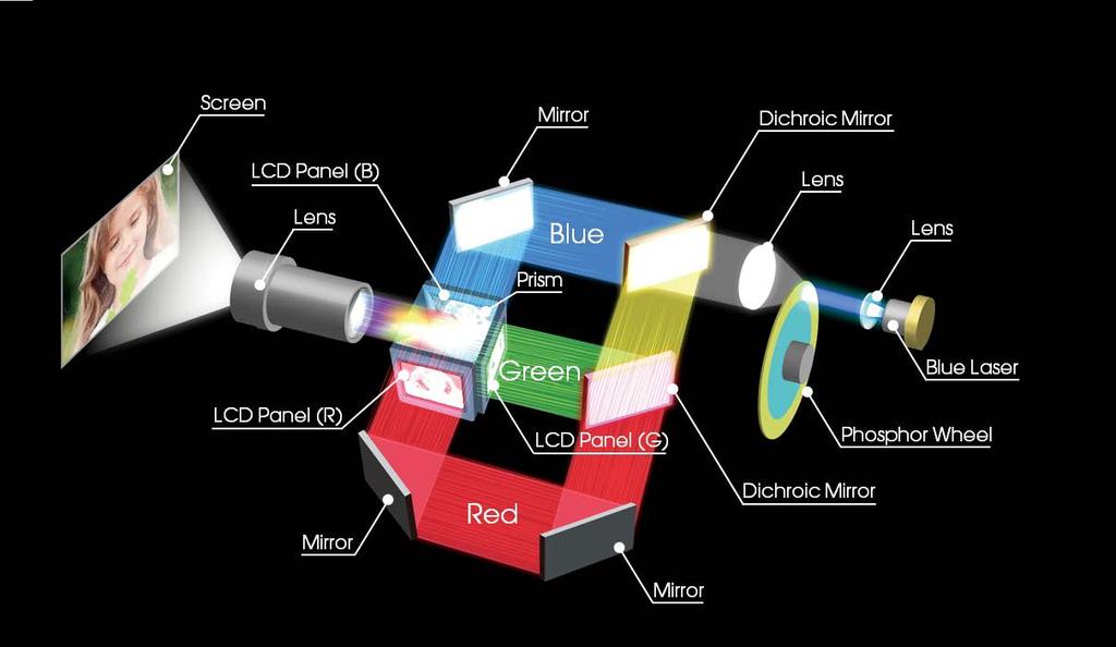 Der Vorteil von 3 LCD Abgesehen vom Laser und der rotierenden Phosphorschicht von Sony basiert der optische Block hauptsächlich auf den bewährten Projektor VPL-FH30 von Sony.