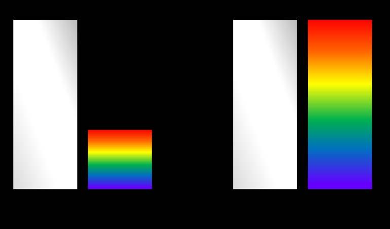 Die Farblichtleistung bei der Projektion mit nur einem Chip ist nur ein Bruchteil der Weißlichtleistung, die in Broschüren und Anzeigen angegeben wird.