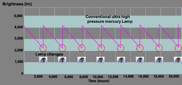 The graph above represents the VPL-FHZ55 Sony True Laser light Bei herkömmlichen Projektoren fallen Kosten (und Aufwand) für wechselhafte Lichtpegel und den regelmäßigen