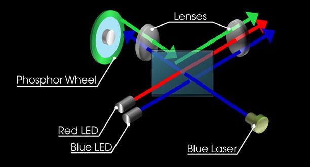 Die neue Lasertechnologie Im Kern unserer Laserprojektoren befindet sich der innovative echte Laserlichtgenerator.