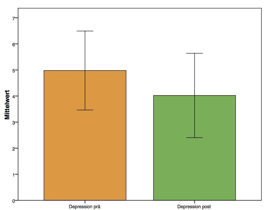 Ergebnisse DASS-42: Depression vor und nach dem Seminar Tendenz