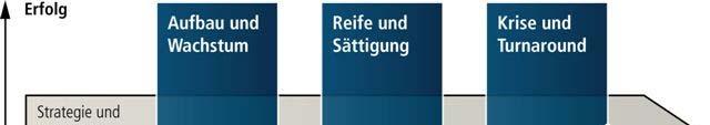 Leitidee / Major Phasenorientierter Managementansatz Business Guerilla- Repositioning Posi- Relaunch Krisen- Models tioning kommunikation Marketing Projektfinanzierung Target Costing Risk Risk