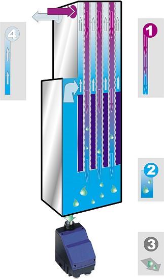 DRUCKLUFT-AUFBEREITUNG Kältetrockner System PT Neu entwickeltes, effizientes Wärmetauscher- und Abscheidesystem. Integriert: Vorkühler, Kühler und Abscheider in einem kompakten Paket.