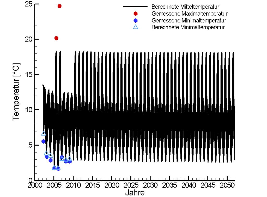Langzeiterfahrungen mit Erdwärmesonden-Systemen in der Schweiz Seite 20 als die berechneten.