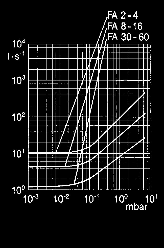Zubehör für TRIVAC B und E Drehschieber-Vakuumpumpen Feinvakuum-Adsorptionsfallen FA 2-4, FA 8-16, FA 30-60 Heistab und Feinvakuum- Adsorptionsfalle Feinvakuum-Adsorptionsfallen sind vakuumdichte