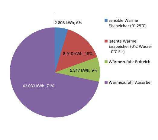 Wärmepumpenanlage in Verbindung mit einem Solar-Eisspeicher Daten und Fakten Beheizte Geschossflächen: Forum: 385 m² Büros: 1022 m² Versorgung für die Bereiche: Heizung Lüftung Kühlung