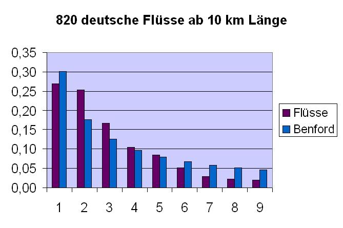 Donau (2857), Rhein (1236),