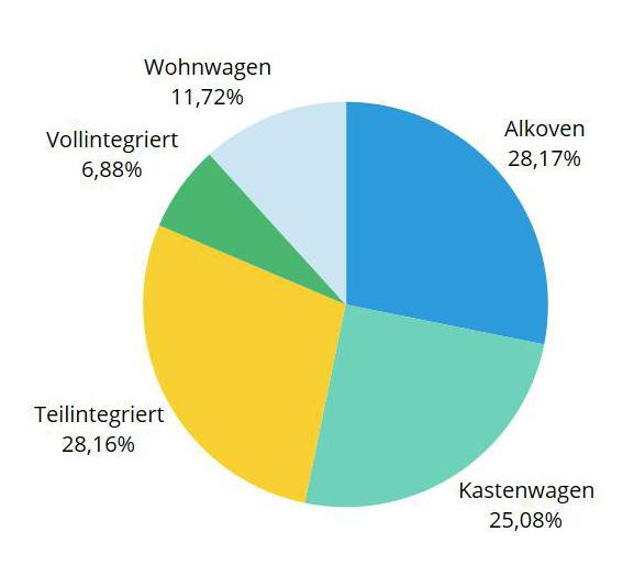 DIE BELIEBTESTEN FREIZEITFAHRZEUGE Welches Modell ist bei deutschen Urlaubern am beliebtesten? Gibt es Herstellermarken, die besonders häufig angefragt werden?