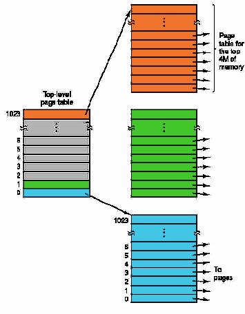 Beispiel Prozess belegt 12 MB Speicher 4 Programmcode 4 Daten 4 Stack 4096 Byte Pagesize