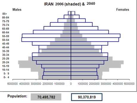 1750 1770 1790 1810 1830 1850 1870 1890 1910 1930 1950 1970 1990 2010 Demographische Herausforderungen Der Iran altert und hat weniger Kinder 50 45 Iran 40 35 30 France 25 20 15 10 5 0 Insufficient