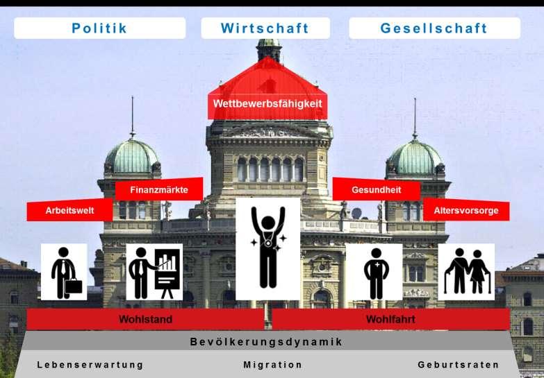 Demographischer Wandel in der Schweiz Die 5 WDA Handlungsfelder für eine