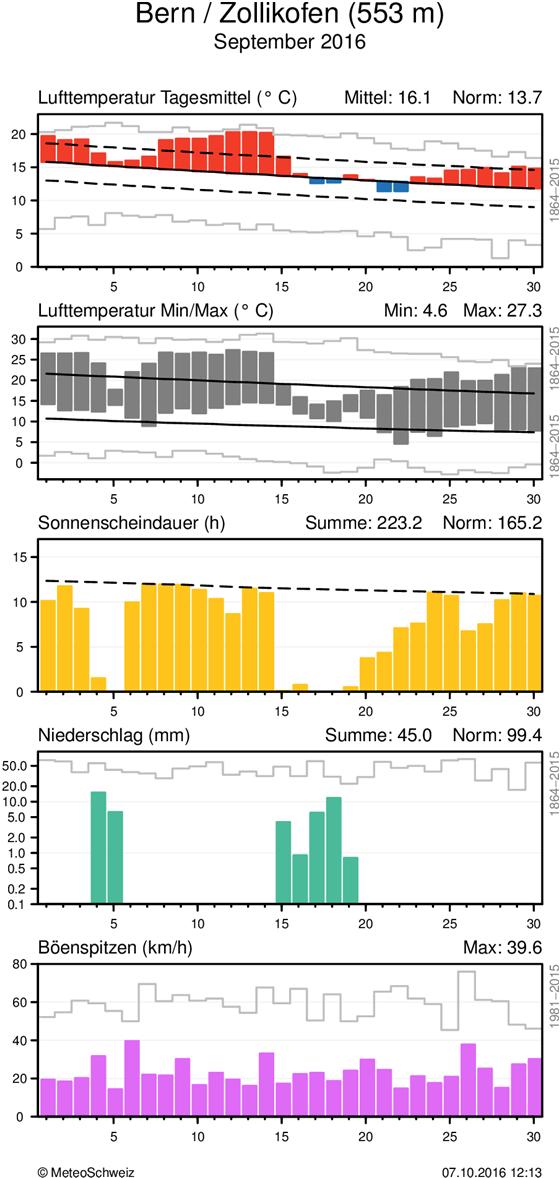 MeteoSchweiz Klimabulletin September 2016 5 Witterungsverlauf im September 2016 Täglicher Klimaverlauf von Lufttemperatur (Mittel und Maxima/Minima), Sonnenscheindauer, Niederschlag und Wind