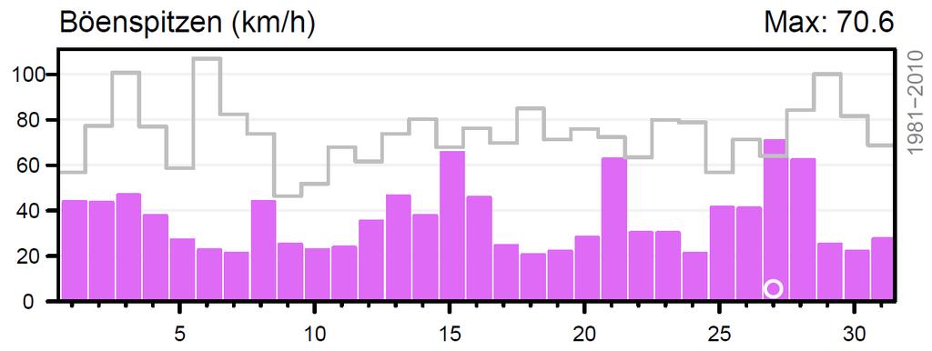 Minimumtemperaturen der betreffenden Tage seit Beginn der Datenreihe Gelbe Säulen: Tägliche Besonnung im Berichtsmonat Schwarze gestrichelte Linie: Maximal mögliche tägliche Sonnenscheindauer am