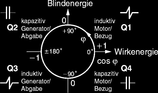 4-Quadranten-Messung und Anzeige der Energien