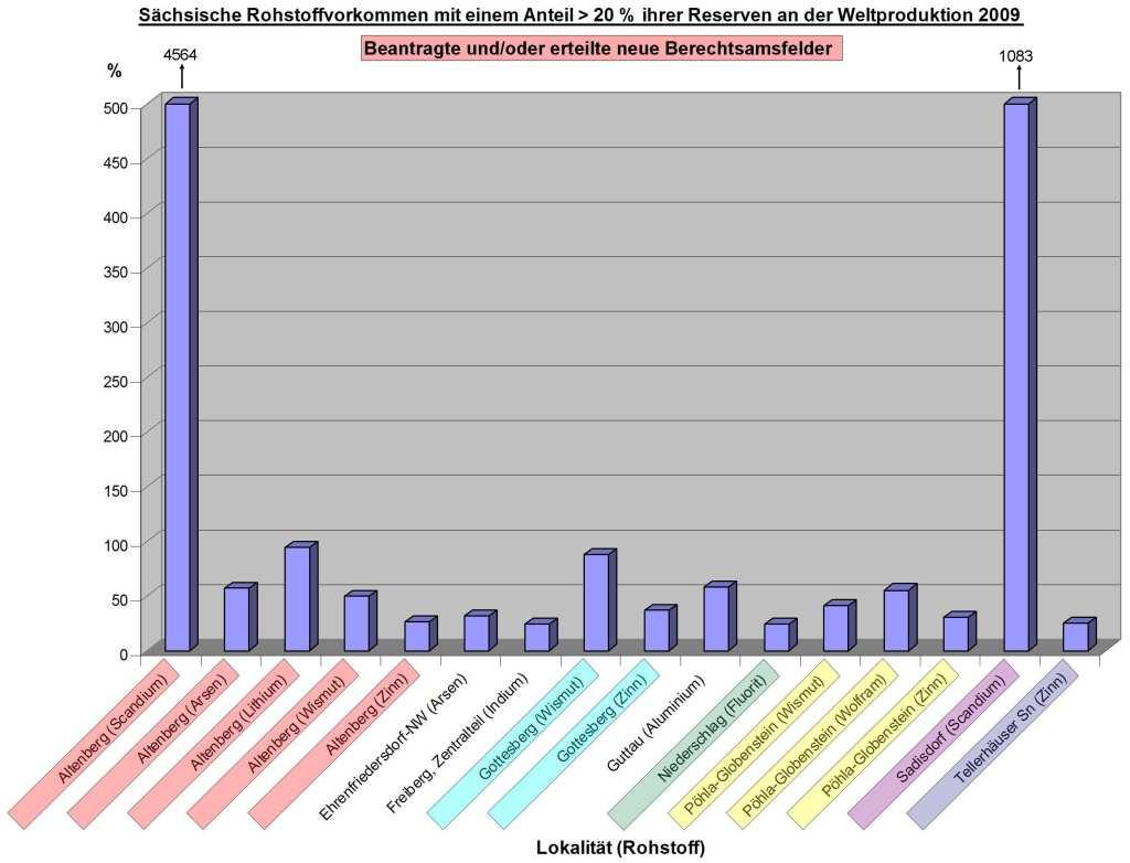 Abb. 9: Fig. 9: Anteile der nachgewiesenen Rohstoffvorräte (Reserven) ausgewählter Erz & Spat - Vorkommen an der Welt-Jahresproduktion 2009 (nach WEBER ET AL.