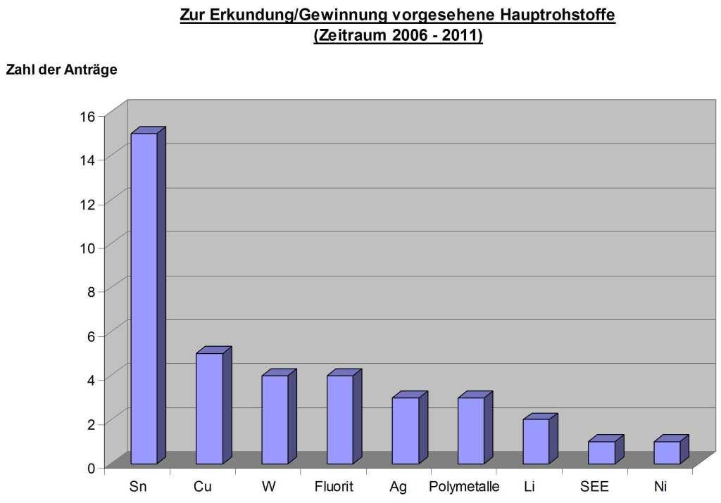 Abb. 17: Histogramm der Hauptrohstoffe der beim Sächsischen Oberbergamt gestellten Berechtsamsanträge (Quelle: SOBA, LfULG) Fig.