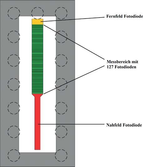2 PSD Bild 2. Fotodiodenstruktur zur Klassifizierung in Messbereiche (links); Empfindlichkeit der Fotodioden (rechts) Messbereich besteht aus 127 Fotodioden.