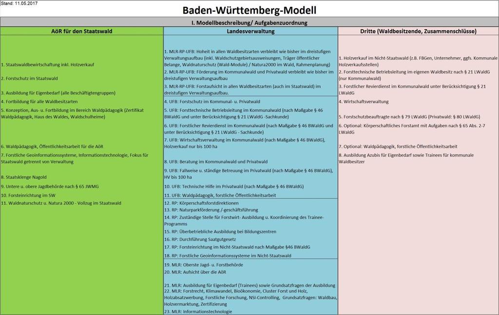6.1.8 Baden-Württemberg-Modell im Überblick Abb.