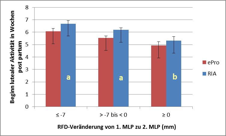 Ergebnisse a ab b Abbildung 16: LSMeans und SE des CLA in Abhängigkeit von der Rückenfettdickenveränderung p.p. (p<0,05) 4.