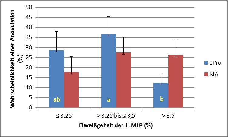 Ergebnisse Der Eiweißgehalt zur 1. MLP in der Milch erwies sich als signifikanter Einflussfaktor auf die Wahrscheinlichkeit einer Anovulation (Abbildung 24).