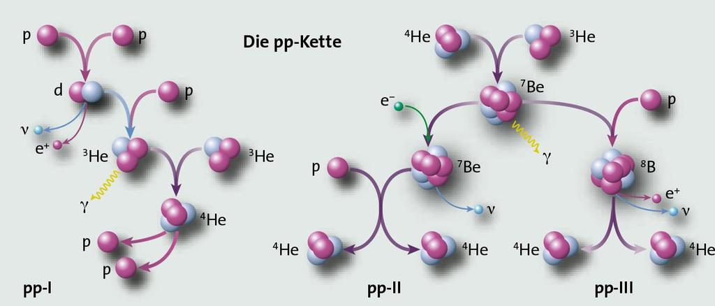 4 He + 2 n e Standardsonnenmodell, entwickelt von J. Bahcall et al.