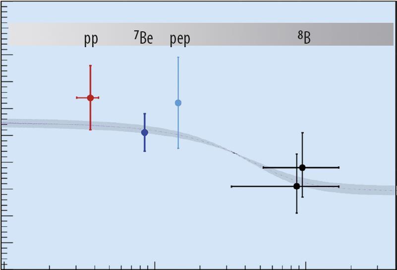 MSW Effekt & Vakuum-Oszillationen BOREXINO: neue Information über die P ee -Werte von pp, 7 Be, 8 B n s : - niederenerget.