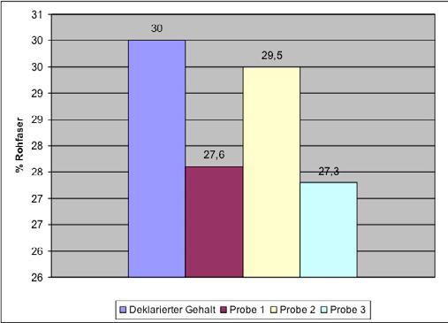 Bei einem deklarierten Rohfasergehalt zwischen 10% und 20 % darf die zulässige Abweichung 17,5 % betragen.