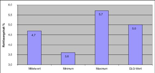 Grafik 4: Rohfasergehalte im Fasermix 1 Wirtschaftseigenes Getreide Die Spanne zwischen den Proben mit niedrigstem und höchstem Rohfasergehalt