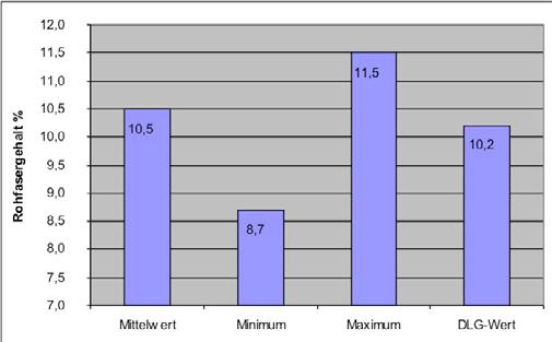 Grafik 7: Rohfasergehalte im Hafer Grafik 9: Rohfasergehalte der Eigenmischungen (6 Proben, Ernte 2012, nasschemisch) Trockenschnitzel Trockenschnitzel werden gerne in der Sauenfütterung eingesetzt.