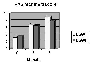 Wenn man den Schmerz-Score vom Constant-Murley-Score abzieht, ist in beiden Gruppen eine Abnahme der Schmerzen festzustellen, in vergleichbarem Maß.