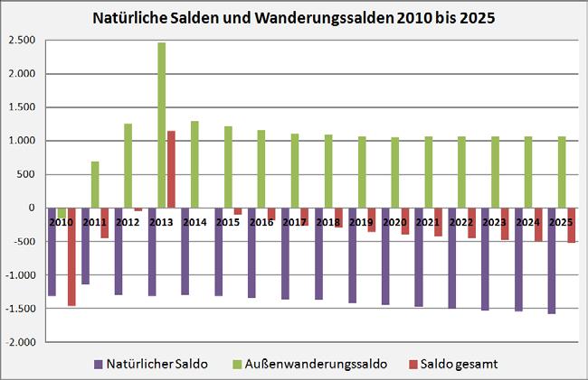 demographischen Veränderungen in Zahl, Struktur und räumlicher Verteilung der Wuppertaler Bevölkerung zu aktualisieren und damit einen Orientierungsrahmen für politisches und planerisches Handeln zur