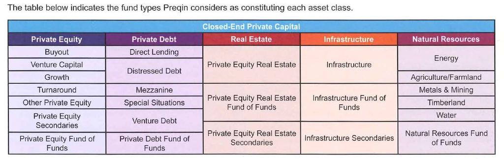 I. Markttrends Private Capital in Zahlen Private Capital Asset Classes Quelle: 2016 Preqin Global Private