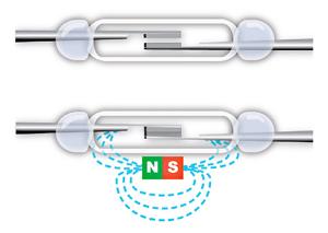 Es gibt zwei Arten von Positionssensoren, die bei Pneumatikzylindern verwendet werden: REED Schalter Induktiver, PNP Schalter REED Schalter REED Schalter bestehen aus zwei Schaltzungen, die
