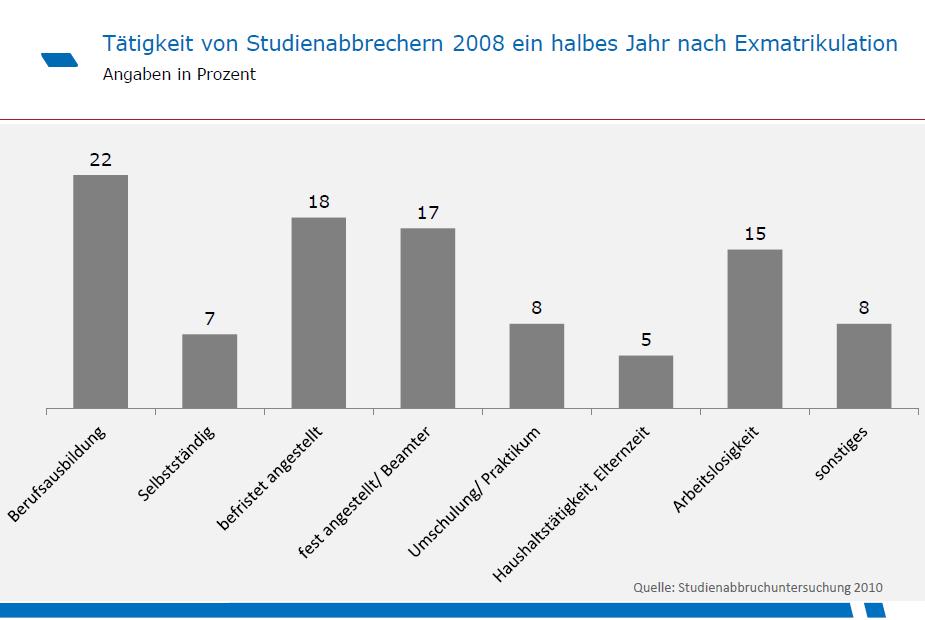 Beobachteter Verbleib von Studienabbrecher/innen in Deutschland Quelle: