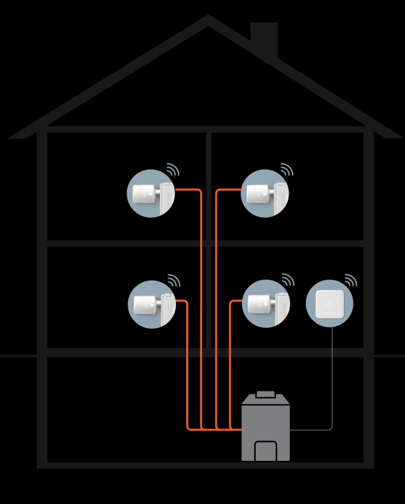 Kombiniert Wenn die einzelnen Heizkörper mit einem Smarten Thermostat zur Steuerung der Heizungsanlage kombiniert werden ist das ganze System deutlich effizienter, da die Aktivität der Heizungsanlage