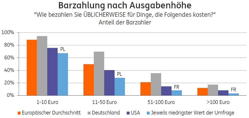 Auch der Betrag, den die Befragten zum Zeitpunkt der Umfrage im Portemonnaie hatten, lag in Deutschland mit knapp 63 Euro über dem Durchschnitt von nicht ganz 52 Euro.